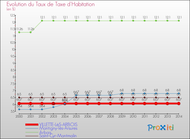 Evolution du taux de la taxe d'habitation pour VILLETTE-LèS-ARBOIS et les communes proches de 2000 à 2014 Comparaison des taux de la taxe d'habitation pour VILLETTE-LèS-ARBOIS et les communes voisines de 2000 à 2014