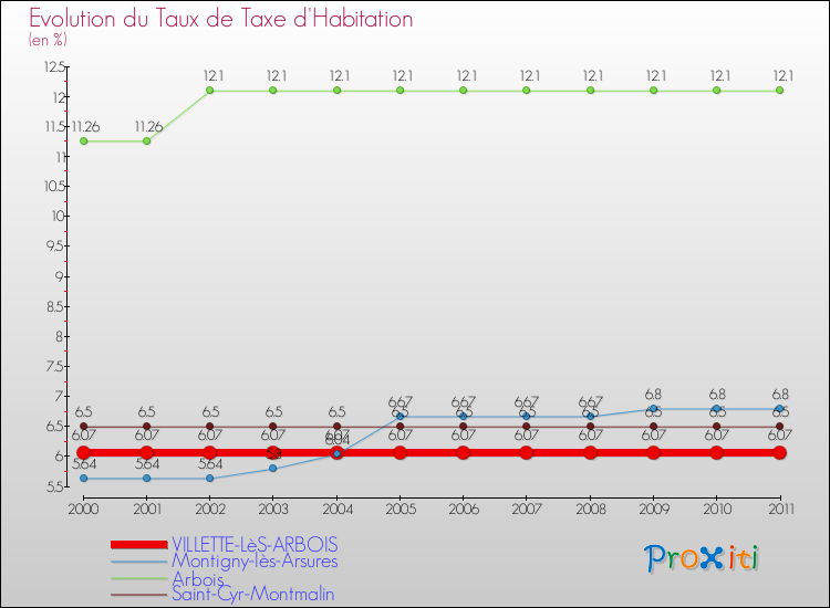 Evolution du taux de la taxe d'habitation pour VILLETTE-LèS-ARBOIS et les communes proches Comparaison des taux de la taxe d'habitation pour VILLETTE-LèS-ARBOIS et les communes voisines