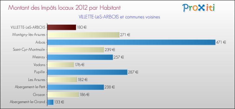Montant des impôts locaux par Habitant pour VILLETTE-LèS-ARBOIS et les communes proches Comparaison des impôts locaux par habitant pour VILLETTE-LèS-ARBOIS et les communes voisines