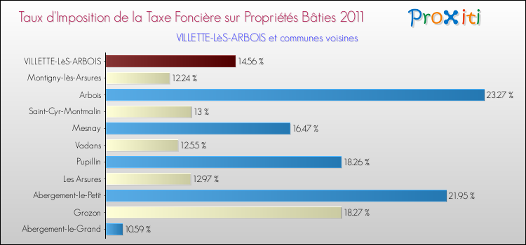 Taux d'imposition de la taxe foncière sur le bati 2011 pour VILLETTE-LèS-ARBOIS et les communes proches Comparaison des taux d'imposition de la taxe foncière sur le bati 2011 pour VILLETTE-LèS-ARBOIS et les communes voisines