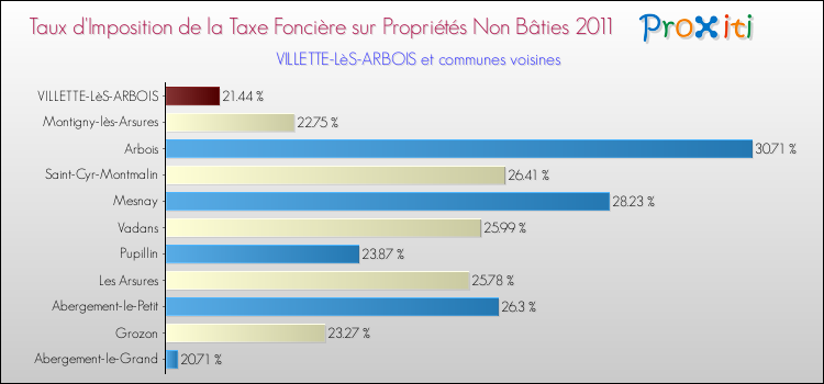 Taux d'imposition de la taxe foncière sur les immeubles et terrains non batis 2011 pour VILLETTE-LèS-ARBOIS et les communes proches Comparaison des taux d'imposition de la taxe foncière sur les immeubles et terrains non batis 2011 pour VILLETTE-LèS-ARBOIS et les communes voisines