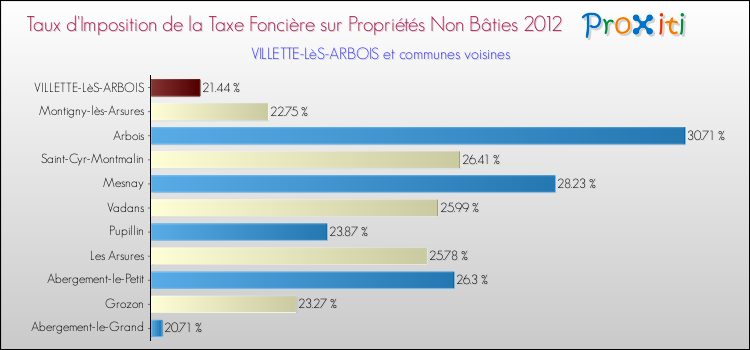 Taux d'imposition de la taxe foncière sur les immeubles et terrains non batis 2012 pour VILLETTE-LèS-ARBOIS et les communes proches Comparaison des taux d'imposition de la taxe foncière sur les immeubles et terrains non batis 2012 pour VILLETTE-LèS-ARBOIS et les communes voisines