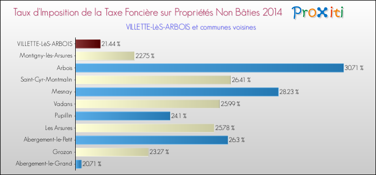 Taux d'imposition de la taxe foncière sur les immeubles et terrains non batis 2014 pour VILLETTE-LèS-ARBOIS et les communes proches Comparaison des taux d'imposition de la taxe foncière sur les immeubles et terrains non batis 2014 pour VILLETTE-LèS-ARBOIS et les communes voisines