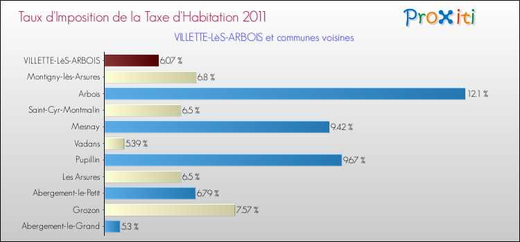 Taux d'imposition de la taxe d'habitation 2011 pour VILLETTE-LèS-ARBOIS et les communes proches Comparaison des taux d'imposition de la taxe d'habitation 2011 pour VILLETTE-LèS-ARBOIS et les communes voisines