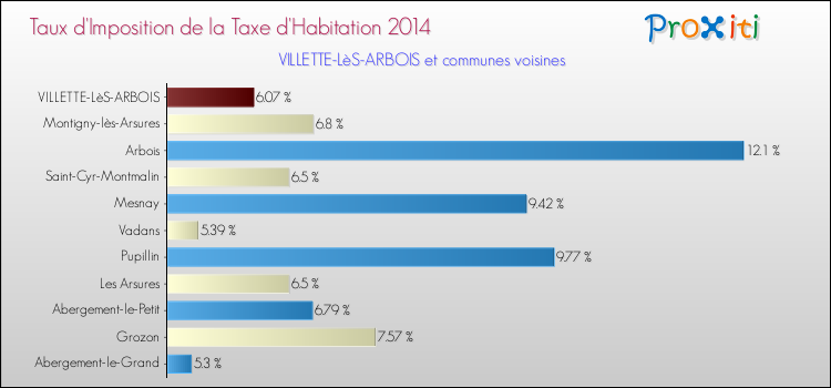 Taux d'imposition de la taxe d'habitation 2014 pour VILLETTE-LèS-ARBOIS et les communes proches Comparaison des taux d'imposition de la taxe d'habitation 2014 pour VILLETTE-LèS-ARBOIS et les communes voisines