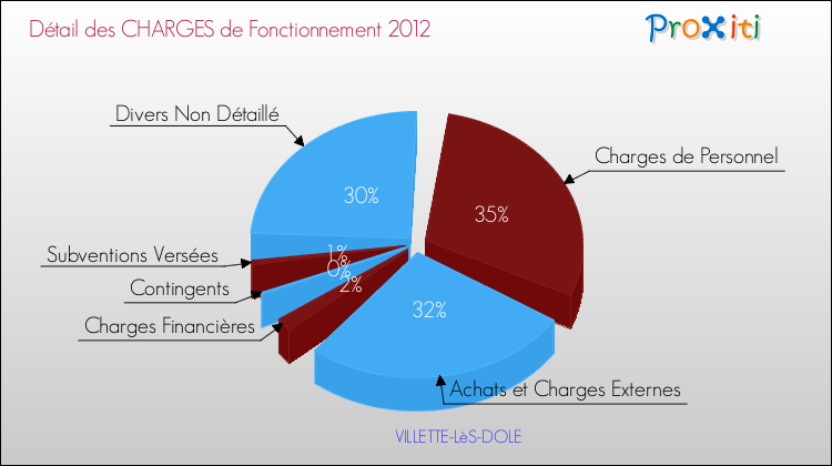 Décomposition des Charges de Fonctionnement 2012 de la commune de VILLETTE-LèS-DOLE Charges de Fonctionnement 2012 pour la commune de VILLETTE-LèS-DOLE