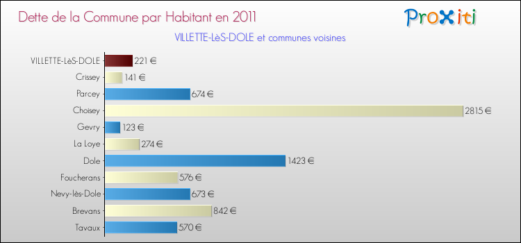 Dette par habitant de la commune en 2011 pour VILLETTE-LèS-DOLE et les communes proches Comparaison de la dette par habitant de la commune en 2011 pour VILLETTE-LèS-DOLE et les communes voisines