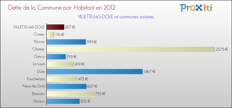 Dette par habitant de la commune en 2012 pour VILLETTE-LèS-DOLE et les communes proches Comparaison de la dette par habitant de la commune en 2012 pour VILLETTE-LèS-DOLE et les communes voisines