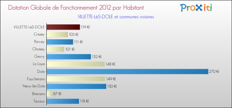 Montant des dotations globales de fonctionnement DGF par Habitant pour VILLETTE-LèS-DOLE et les communes proches Comparaison des des dotations globales de fonctionnement DGF par habitant pour VILLETTE-LèS-DOLE et les communes voisines