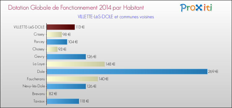Montant des dotations globales de fonctionnement DGF par Habitant pour VILLETTE-LèS-DOLE et les communes proches en 2014. Comparaison des des dotations globales de fonctionnement DGF par habitant pour VILLETTE-LèS-DOLE et les communes voisines en 2014.
