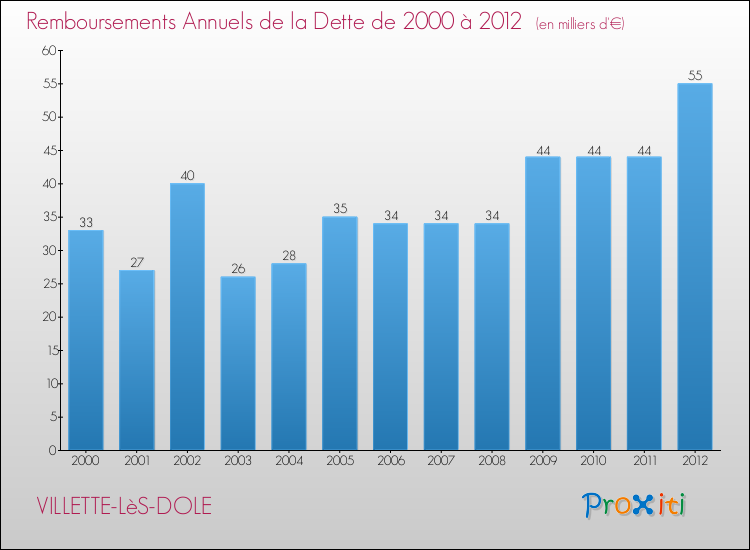 Evolution de l'annuité de la dette pour la commune de VILLETTE-LèS-DOLE de 2000 à 2012 Annuités de la dette pour VILLETTE-LèS-DOLE de 2000 à 2012