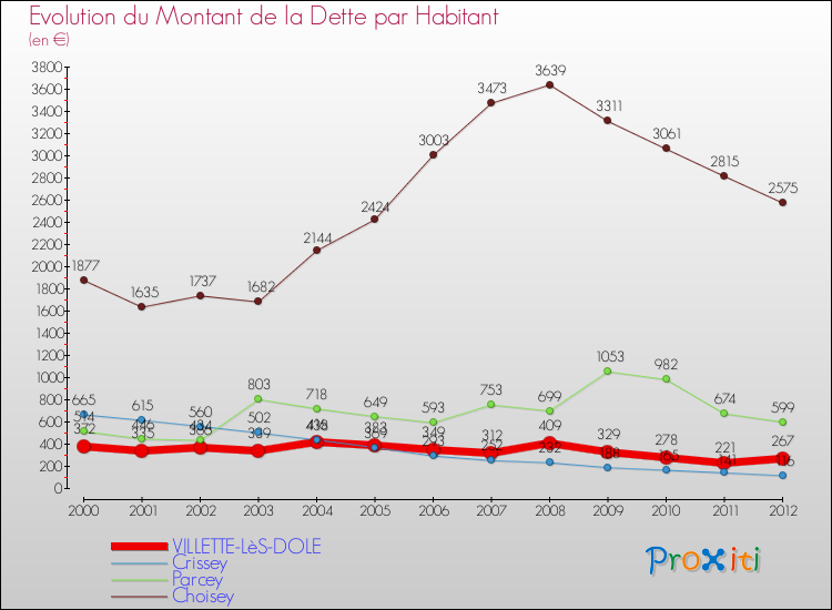 Evolution de la dette par habitant pour la commune de VILLETTE-LèS-DOLE et les communes proches de 2000 à 2012 Comparaison de la dette par habitant pour VILLETTE-LèS-DOLE et les communes voisines de 2000 à 2012