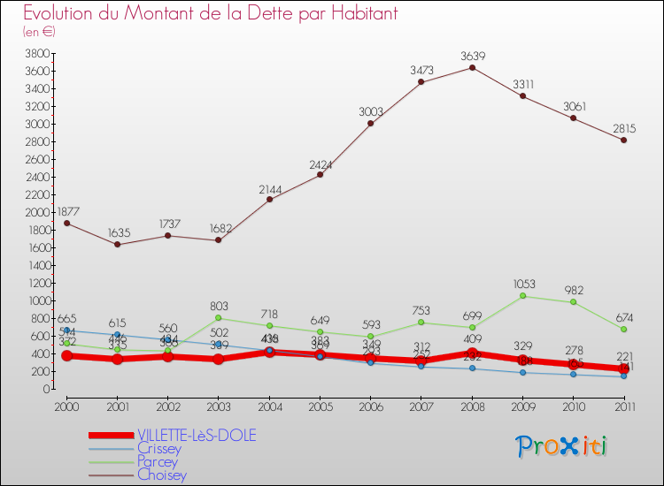Evolution de la dette par habitant pour la commune de VILLETTE-LèS-DOLE et les communes proches Comparaison de la dette par habitant pour VILLETTE-LèS-DOLE et les communes voisines