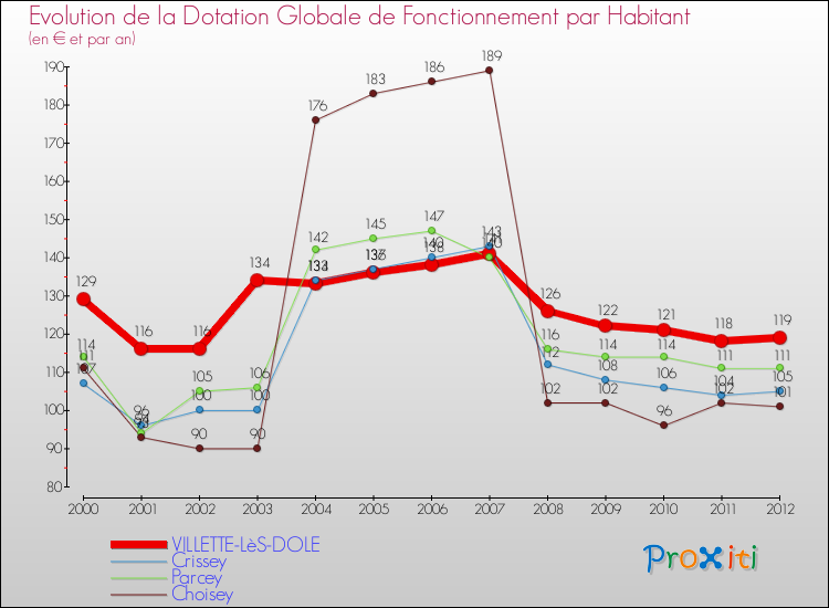 Evolution et montant de la dotation globale de fonctionnement par Habitant pour VILLETTE-LèS-DOLE et les communes proches Comparaison des dotations globales de fonctionnement par habitant pour VILLETTE-LèS-DOLE et les communes voisines