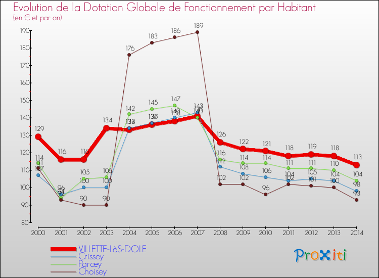 Evolution et montant de la dotation globale de fonctionnement par Habitant pour VILLETTE-LèS-DOLE et les communes proches de 2000 à 2014. Comparaison des dotations globales de fonctionnement par habitant pour VILLETTE-LèS-DOLE et les communes voisines de 2000 à 2014.