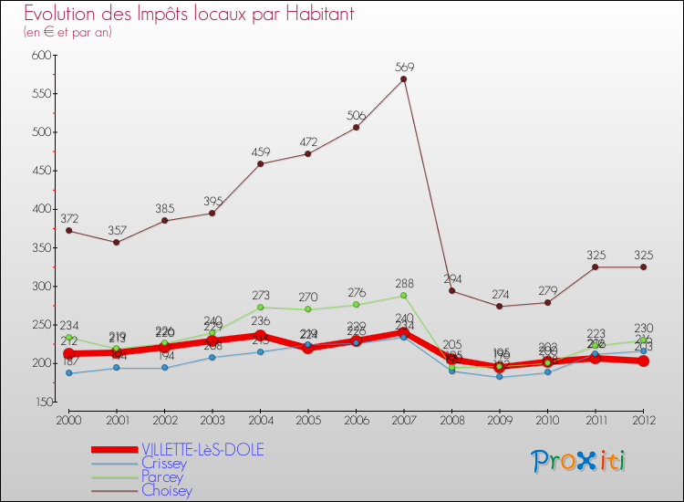 Evolution et montant des impôts locaux par Habitant pour VILLETTE-LèS-DOLE et les communes proches Comparaison des impôts locaux par habitant pour VILLETTE-LèS-DOLE et les communes voisines