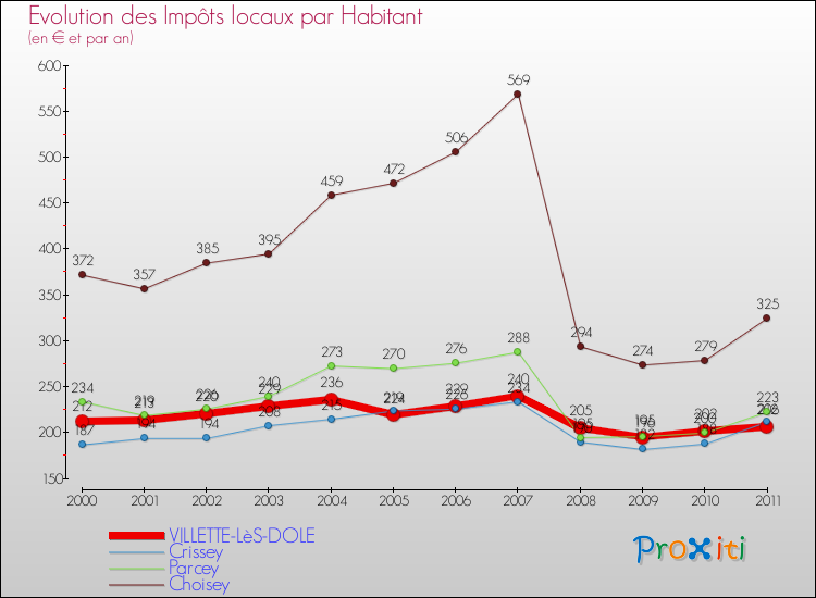 Evolution et montant des impôts locaux par Habitant pour VILLETTE-LèS-DOLE et les communes proches Comparaison des impôts locaux par habitant pour VILLETTE-LèS-DOLE et les communes voisines