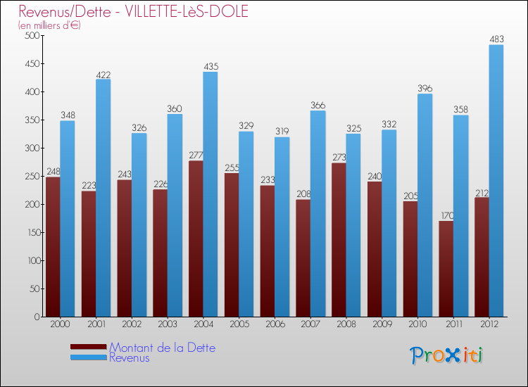 Evolution comparée de la dette et des revenus pour la commune de VILLETTE-LèS-DOLE de 2000 à 2012 Comparaison de la dette et des revenus pour VILLETTE-LèS-DOLE de 2000 à 2012