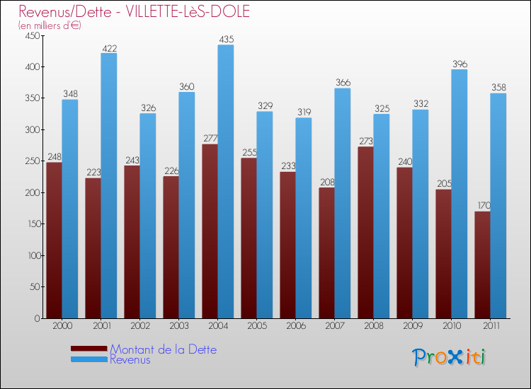 Evolution comparée de la dette et des revenus pour la commune de VILLETTE-LèS-DOLE de 2000 à 2011 Comparaison de la dette et des revenus pour VILLETTE-LèS-DOLE de 2000 à 2011