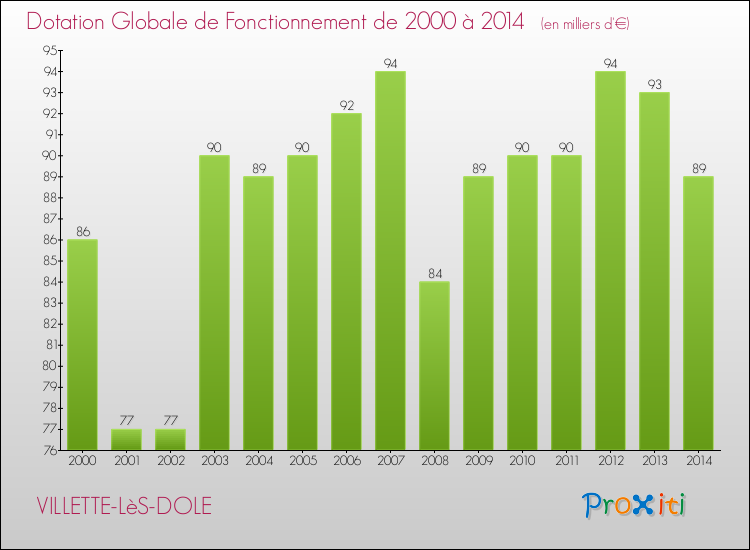 Evolution du montant de la Dotation Globale de Fonctionnement pour la commune de VILLETTE-LèS-DOLE de 2000 à 2014 Evolution du montant de la Dotation Globale de Fonctionnement pour VILLETTE-LèS-DOLE de 2000 à 2014