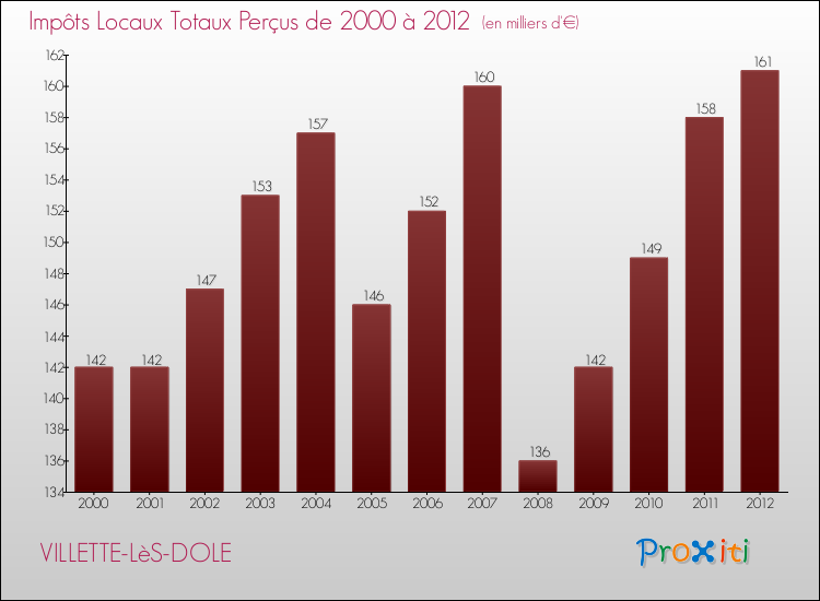 Evolution des Impôts Locaux pour la commune de VILLETTE-LèS-DOLE de 2000 à 2012 Evolution des Impôts Locaux pour VILLETTE-LèS-DOLE de 2000 à 2012