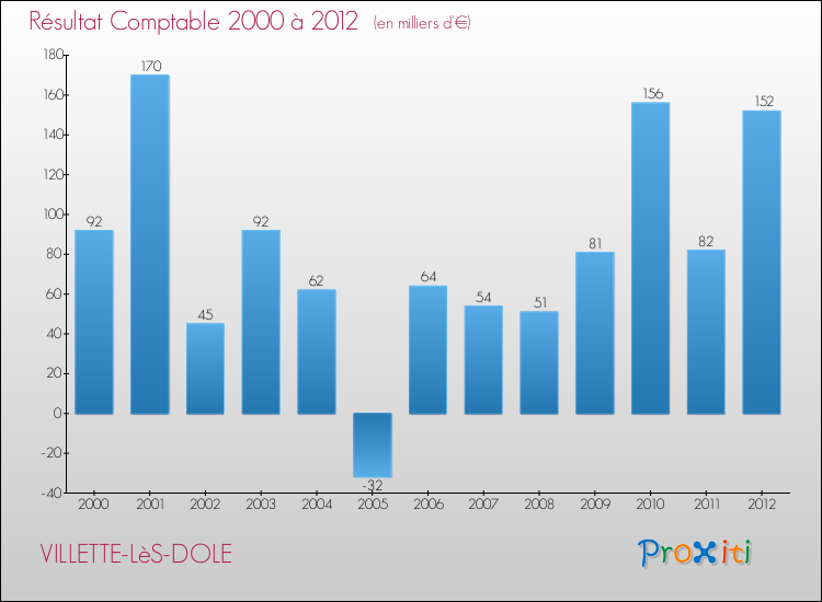 Evolution du résultat comptable pour la commune de VILLETTE-LèS-DOLE de 2000 à 2012 Evolution du résultat comptable pour VILLETTE-LèS-DOLE de 2000 à 2012