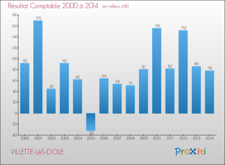 Evolution du résultat comptable pour la commune de VILLETTE-LèS-DOLE de 2000 à 2014 Evolution du résultat comptable pour VILLETTE-LèS-DOLE de 2000 à 2014