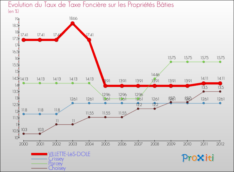 Evolution du taux de la taxe foncière sur le bati pour VILLETTE-LèS-DOLE et les communes proches de 2000 à 2012 Comparaison des taux de taxe foncière sur le bati pour VILLETTE-LèS-DOLE et les communes voisines de 2000 à 2012