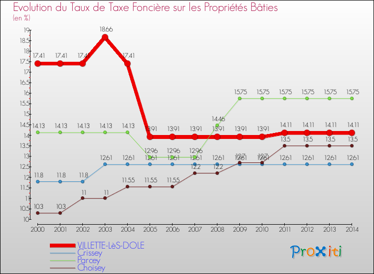 Evolution du taux de la taxe foncière sur le bati pour VILLETTE-LèS-DOLE et les communes proches de 2000 à 2014 Comparaison des taux de taxe foncière sur le bati pour VILLETTE-LèS-DOLE et les communes voisines de 2000 à 2014
