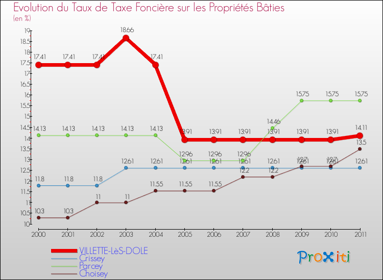 Evolution du taux de la taxe foncière sur le bati pour VILLETTE-LèS-DOLE et les communes proches Comparaison des taux de taxe foncière sur le bati pour VILLETTE-LèS-DOLE et les communes voisines