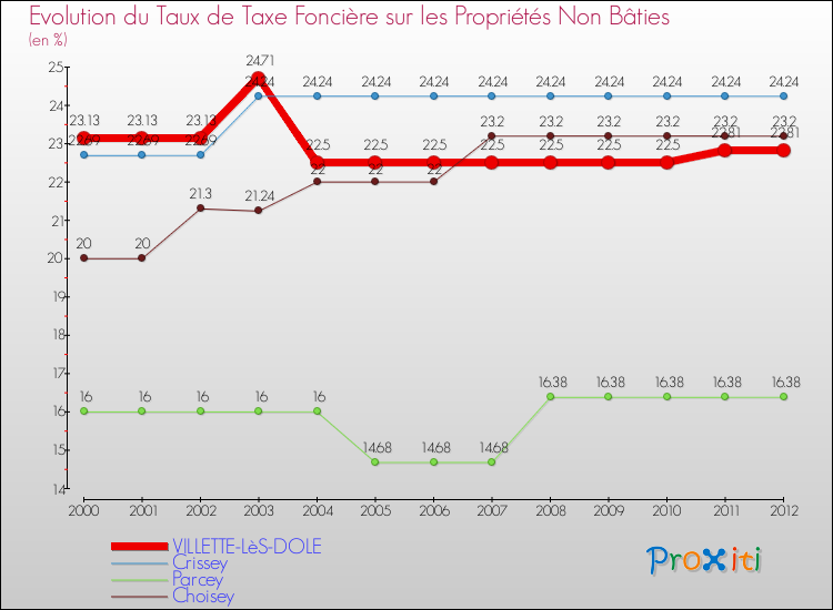 Evolution du taux de la taxe foncière sur les immeubles et terrains non batis pour VILLETTE-LèS-DOLE et les communes proches de 2000 à 2012 Comparaison des taux de la taxe foncière sur les immeubles et terrains non batis pour VILLETTE-LèS-DOLE et les communes voisines de 2000 à 2012