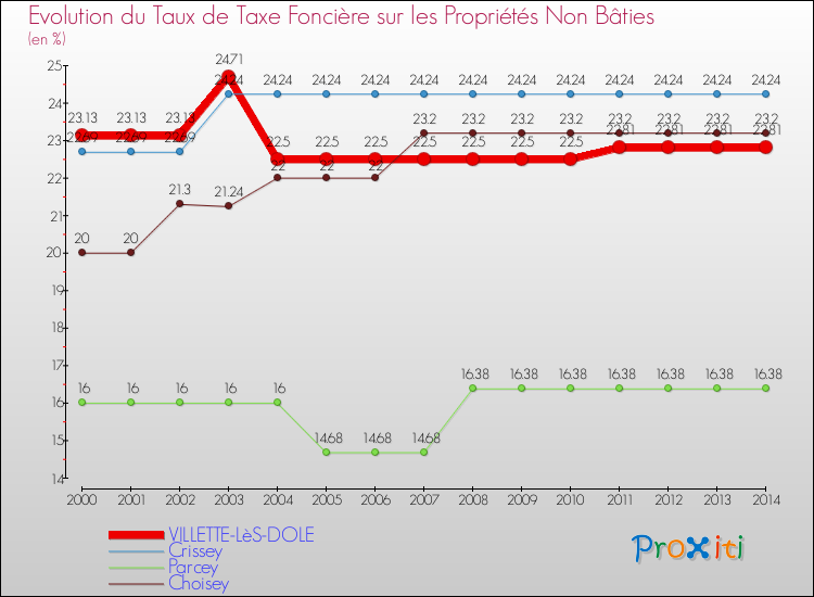 Evolution du taux de la taxe foncière sur les immeubles et terrains non batis pour VILLETTE-LèS-DOLE et les communes proches de 2000 à 2014 Comparaison des taux de la taxe foncière sur les immeubles et terrains non batis pour VILLETTE-LèS-DOLE et les communes voisines de 2000 à 2014
