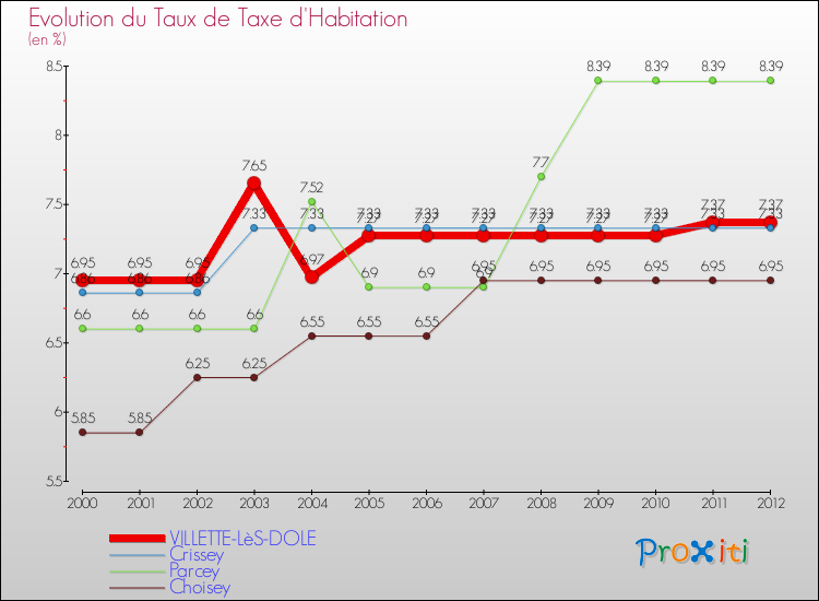 Evolution du taux de la taxe d'habitation pour VILLETTE-LèS-DOLE et les communes proches Comparaison des taux de la taxe d'habitation pour VILLETTE-LèS-DOLE et les communes voisines