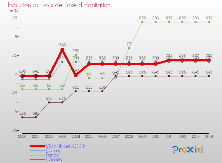 Evolution du taux de la taxe d'habitation pour VILLETTE-LèS-DOLE et les communes proches de 2000 à 2014 Comparaison des taux de la taxe d'habitation pour VILLETTE-LèS-DOLE et les communes voisines de 2000 à 2014