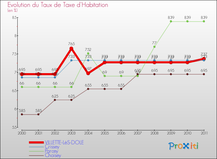 Evolution du taux de la taxe d'habitation pour VILLETTE-LèS-DOLE et les communes proches Comparaison des taux de la taxe d'habitation pour VILLETTE-LèS-DOLE et les communes voisines