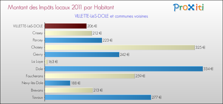 Montant des impôts locaux par Habitant pour VILLETTE-LèS-DOLE et les communes proches Comparaison des impôts locaux par habitant pour VILLETTE-LèS-DOLE et les communes voisines