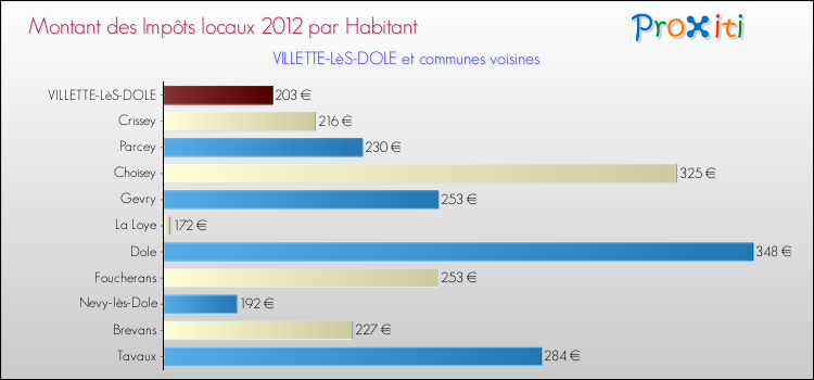 Montant des impôts locaux par Habitant pour VILLETTE-LèS-DOLE et les communes proches Comparaison des impôts locaux par habitant pour VILLETTE-LèS-DOLE et les communes voisines