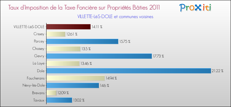 Taux d'imposition de la taxe foncière sur le bati 2011 pour VILLETTE-LèS-DOLE et les communes proches Comparaison des taux d'imposition de la taxe foncière sur le bati 2011 pour VILLETTE-LèS-DOLE et les communes voisines