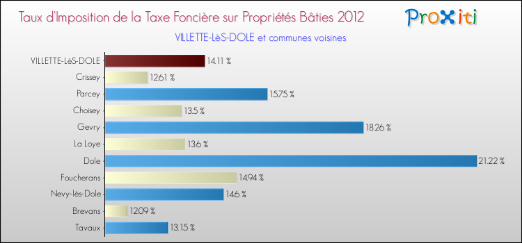 Taux d'imposition de la taxe foncière sur le bati 2012 pour VILLETTE-LèS-DOLE et les communes proches Comparaison des taux d'imposition de la taxe foncière sur le bati 2012 pour VILLETTE-LèS-DOLE et les communes voisines