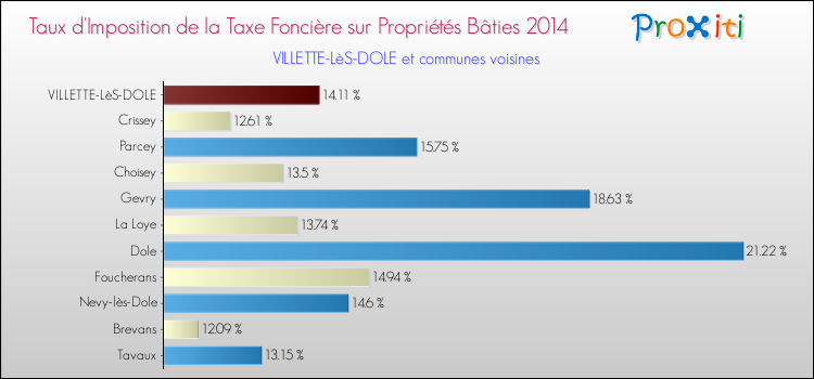 Taux d'imposition de la taxe foncière sur le bati 2014 pour VILLETTE-LèS-DOLE et les communes proches Comparaison des taux d'imposition de la taxe foncière sur le bati 2014 pour VILLETTE-LèS-DOLE et les communes voisines