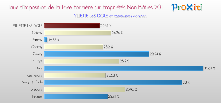Taux d'imposition de la taxe foncière sur les immeubles et terrains non batis 2011 pour VILLETTE-LèS-DOLE et les communes proches Comparaison des taux d'imposition de la taxe foncière sur les immeubles et terrains non batis 2011 pour VILLETTE-LèS-DOLE et les communes voisines