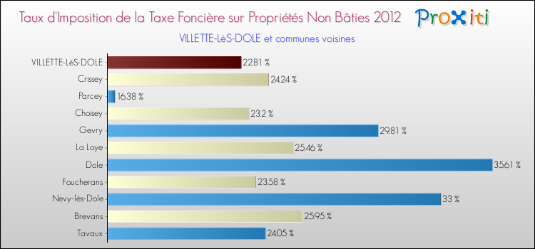 Taux d'imposition de la taxe foncière sur les immeubles et terrains non batis 2012 pour VILLETTE-LèS-DOLE et les communes proches Comparaison des taux d'imposition de la taxe foncière sur les immeubles et terrains non batis 2012 pour VILLETTE-LèS-DOLE et les communes voisines