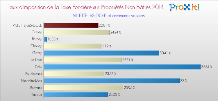 Taux d'imposition de la taxe foncière sur les immeubles et terrains non batis 2014 pour VILLETTE-LèS-DOLE et les communes proches Comparaison des taux d'imposition de la taxe foncière sur les immeubles et terrains non batis 2014 pour VILLETTE-LèS-DOLE et les communes voisines