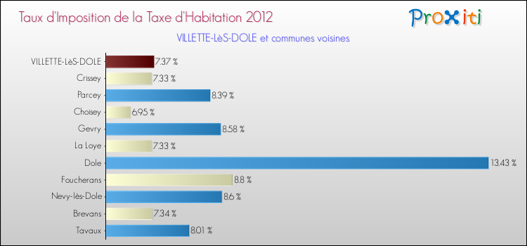 Taux d'imposition de la taxe d'habitation 2012 pour VILLETTE-LèS-DOLE et les communes proches Comparaison des taux d'imposition de la taxe d'habitation 2012 pour VILLETTE-LèS-DOLE et les communes voisines