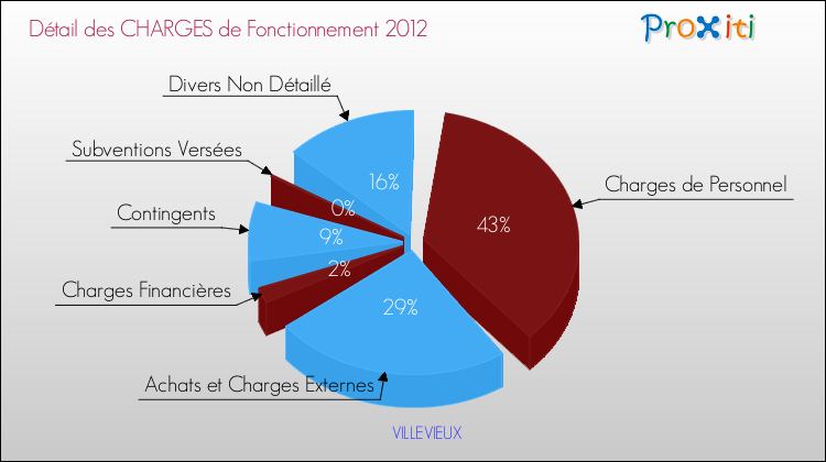 Décomposition des Charges de Fonctionnement 2012 de la commune de VILLEVIEUX Charges de Fonctionnement 2012 pour la commune de VILLEVIEUX