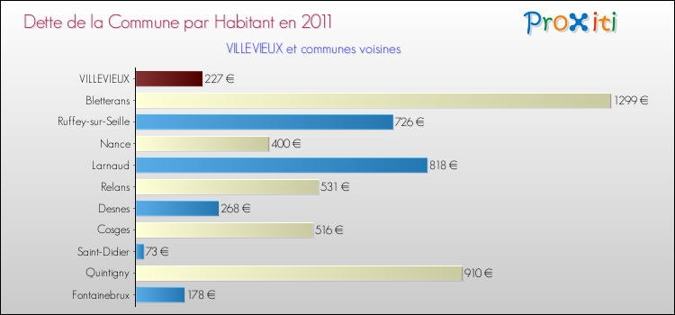 Dette par habitant de la commune en 2011 pour VILLEVIEUX et les communes proches Comparaison de la dette par habitant de la commune en 2011 pour VILLEVIEUX et les communes voisines