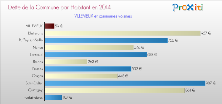 Dette par habitant de la commune en 2014 pour VILLEVIEUX et les communes proches Comparaison de la dette par habitant de la commune en 2014 pour VILLEVIEUX et les communes voisines