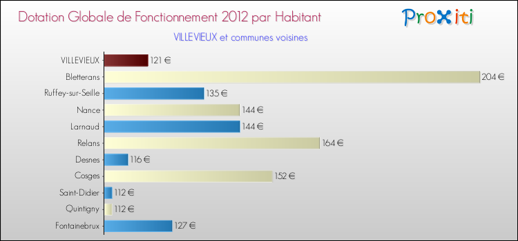 Montant des dotations globales de fonctionnement DGF par Habitant pour VILLEVIEUX et les communes proches Comparaison des des dotations globales de fonctionnement DGF par habitant pour VILLEVIEUX et les communes voisines