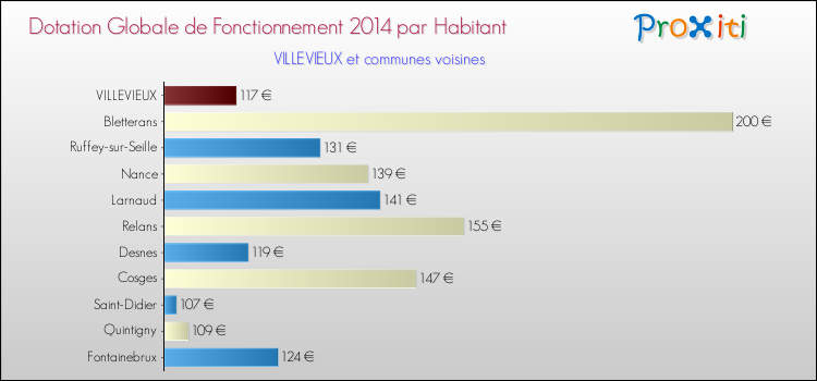 Montant des dotations globales de fonctionnement DGF par Habitant pour VILLEVIEUX et les communes proches en 2014. Comparaison des des dotations globales de fonctionnement DGF par habitant pour VILLEVIEUX et les communes voisines en 2014.