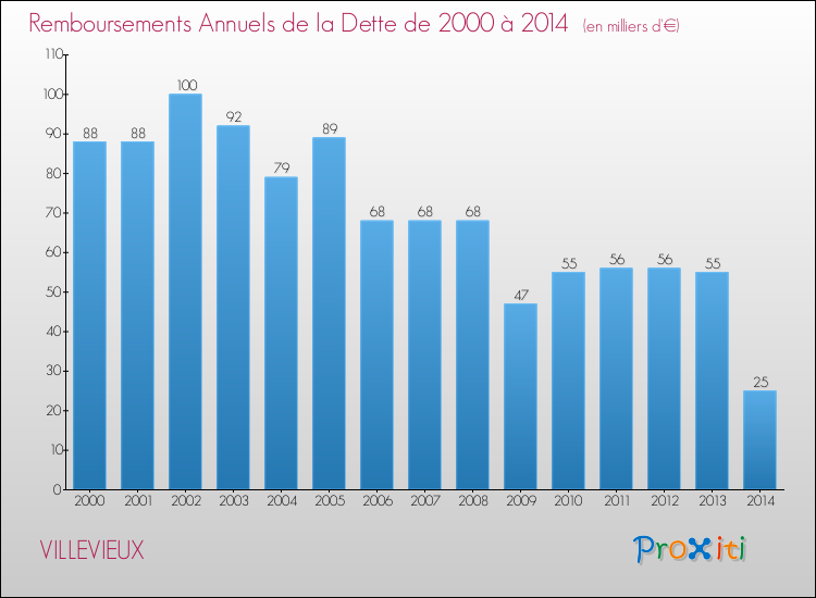 Evolution de l'annuité de la dette pour la commune de VILLEVIEUX de 2000 à 2014 Annuités de la dette pour VILLEVIEUX de 2000 à 2014